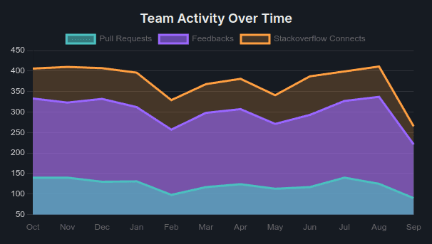 Team activity over time